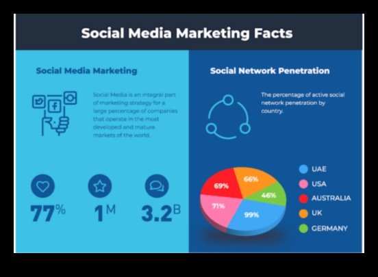 كيف يغير التسويق عبر وسائل التواصل الاجتماعي الطريقة التي يشتري بها المستهلكون 3 تأثير التسويق عبر وسائل التواصل الاجتماعي على سلوك المستهلك