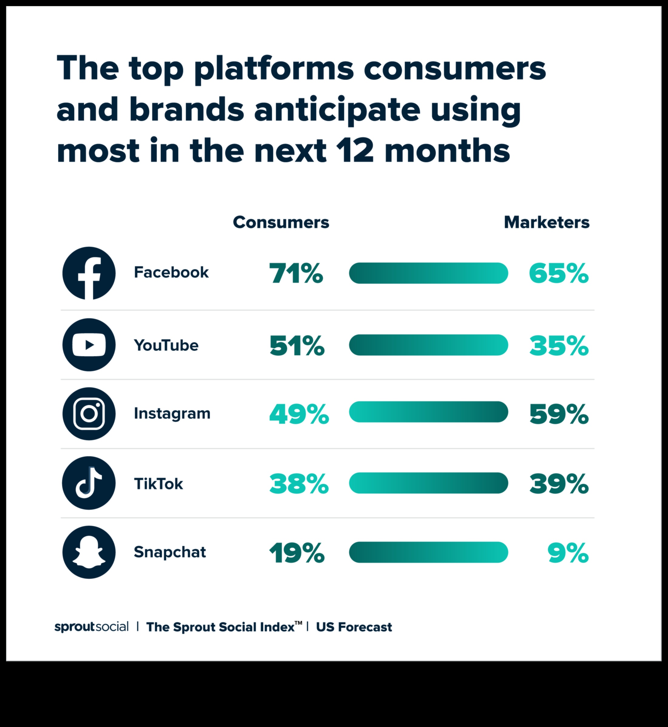 أفضل منصات التواصل الاجتماعي لتعزيز حضور الأعمال