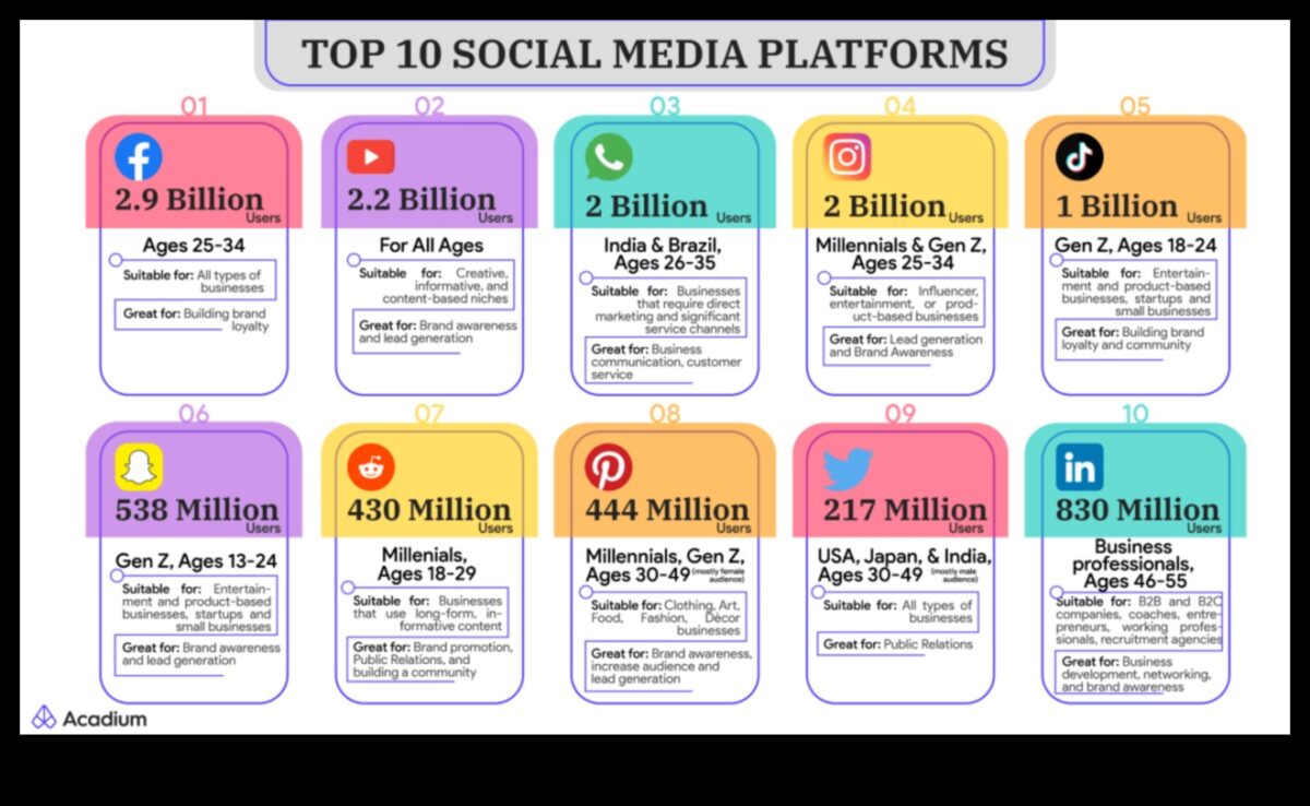 أفضل منصات التواصل الاجتماعي لتعزيز حضور الأعمال
