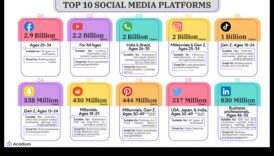 أفضل منصات التواصل الاجتماعي لتعزيز حضور الأعمال