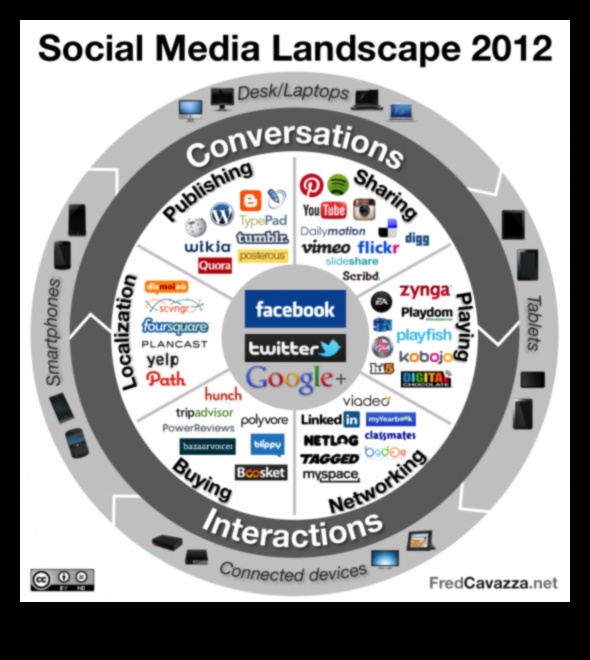 جلسات Hangout الرقمية: استكشاف ثراء المنصات الاجتماعية