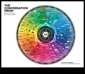 جلسات Hangout الرقمية: استكشاف ثراء المنصات الاجتماعية