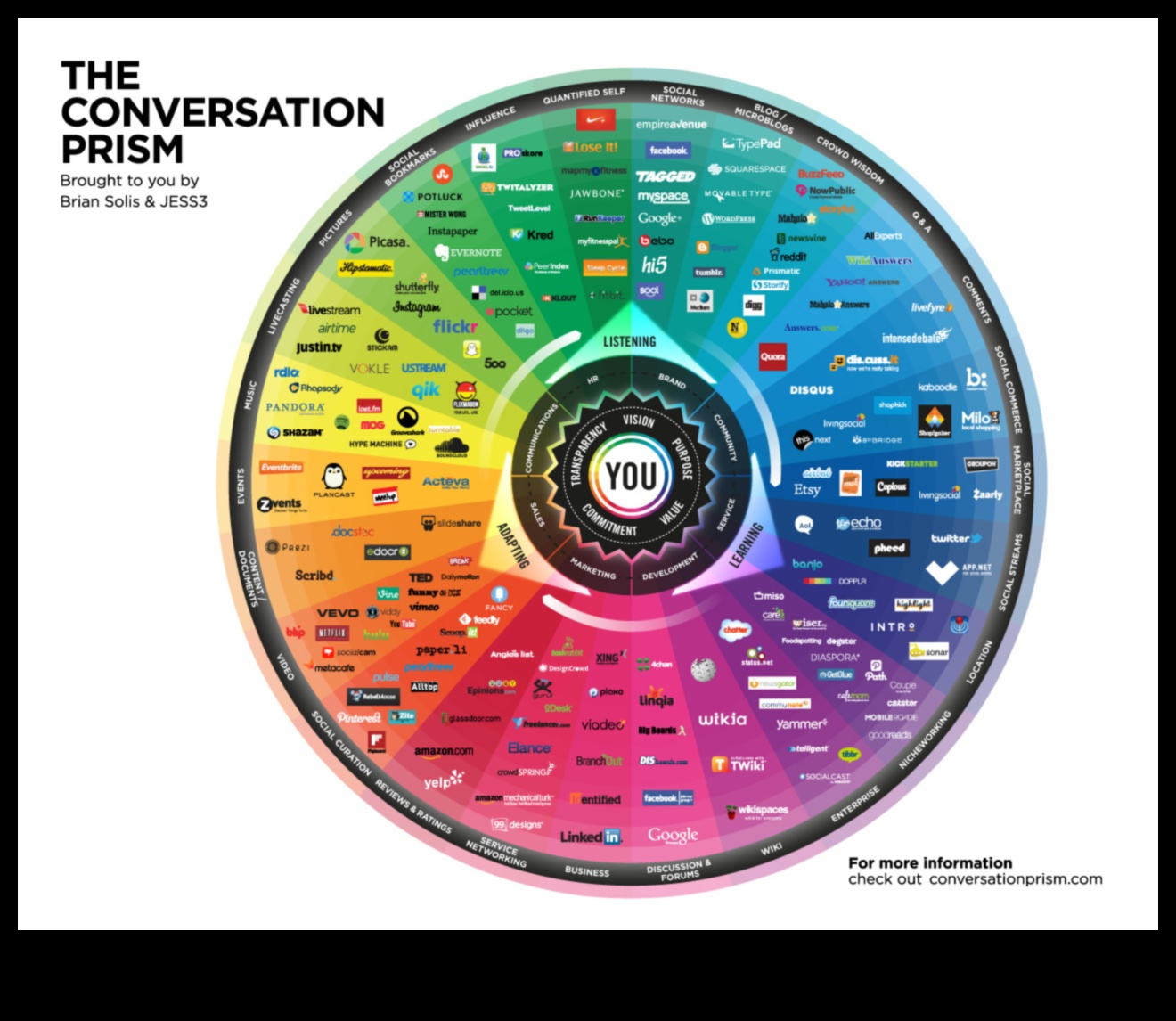 جلسات Hangout الرقمية: استكشاف ثراء المنصات الاجتماعية